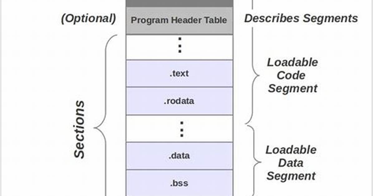 Gnu Linker: Elf Has a Load Segment with Rwx Permissions. Embedded Arm Project