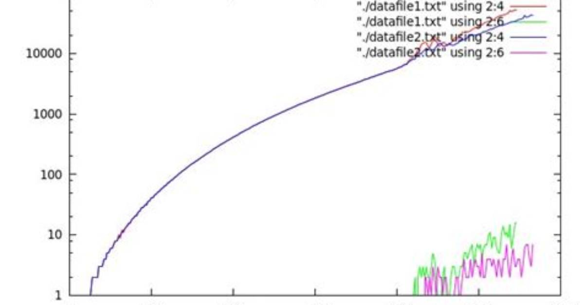 Gnuplot Legend Overlaps Graph