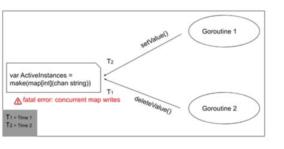 Golang Fatal Error: Concurrent Map Read and Map Write