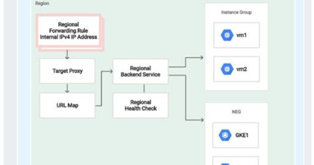 Google Cloud Forwarding Rule Http -> Https Using Terraform
