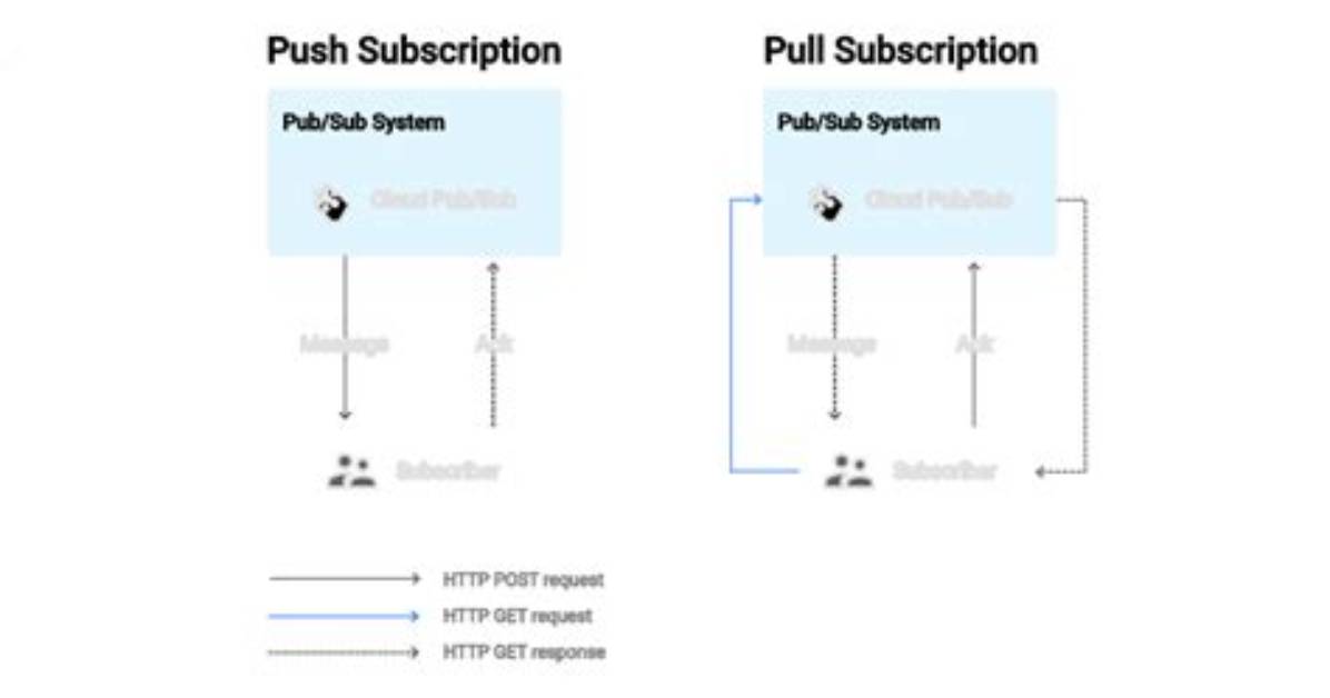 Google Pubsub Pull vs Streaming Pull Differences