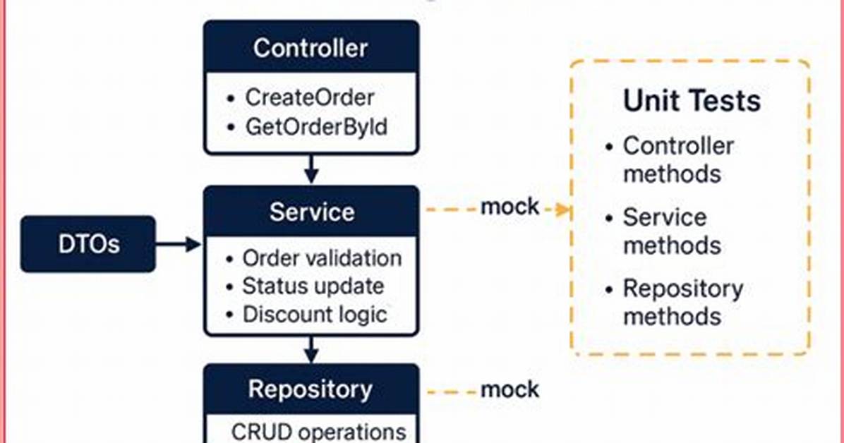 Grab Response Message From. Net Core Api with Ky