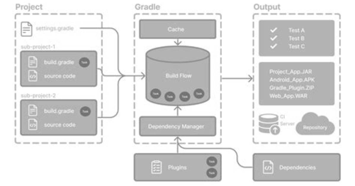 Gradle Build Without Tests