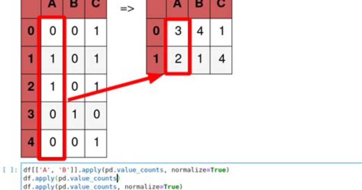 Groupby Value Counts on the Dataframe Pandas