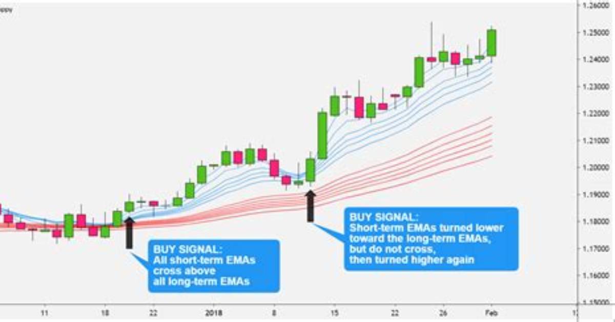 Guppy Multiple Moving Average (Gmma)