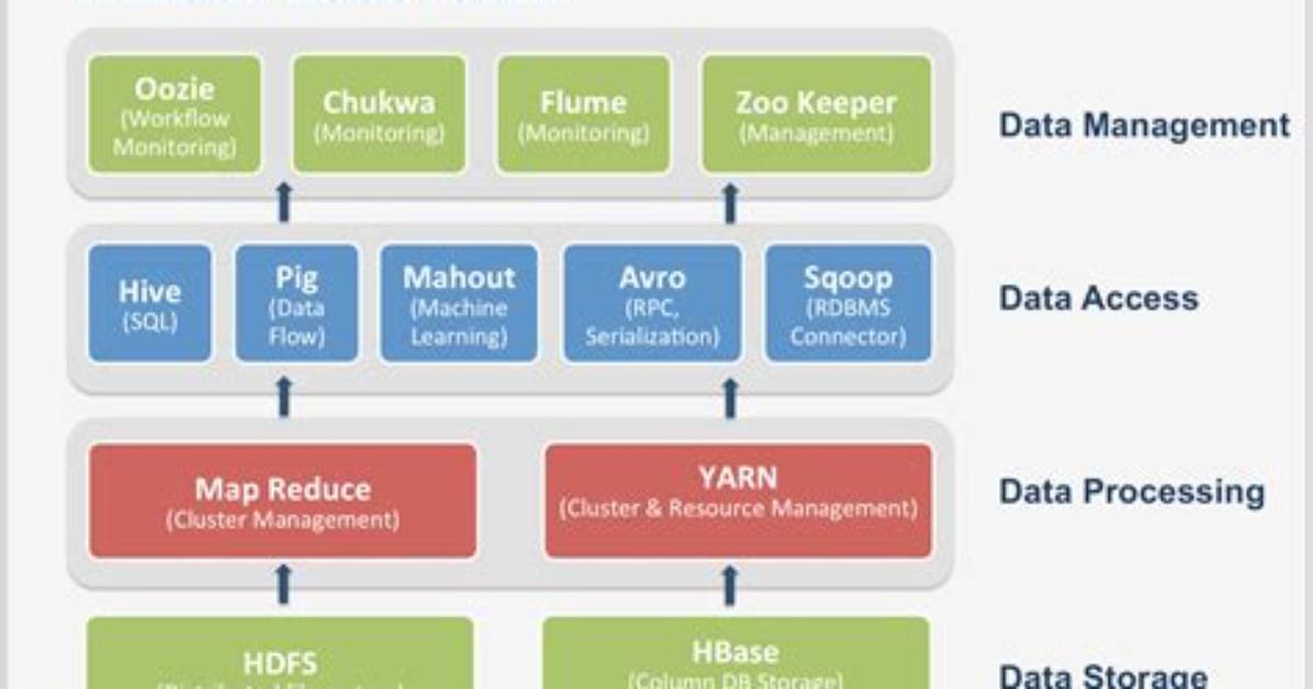Hadoop Ecosystem and Components