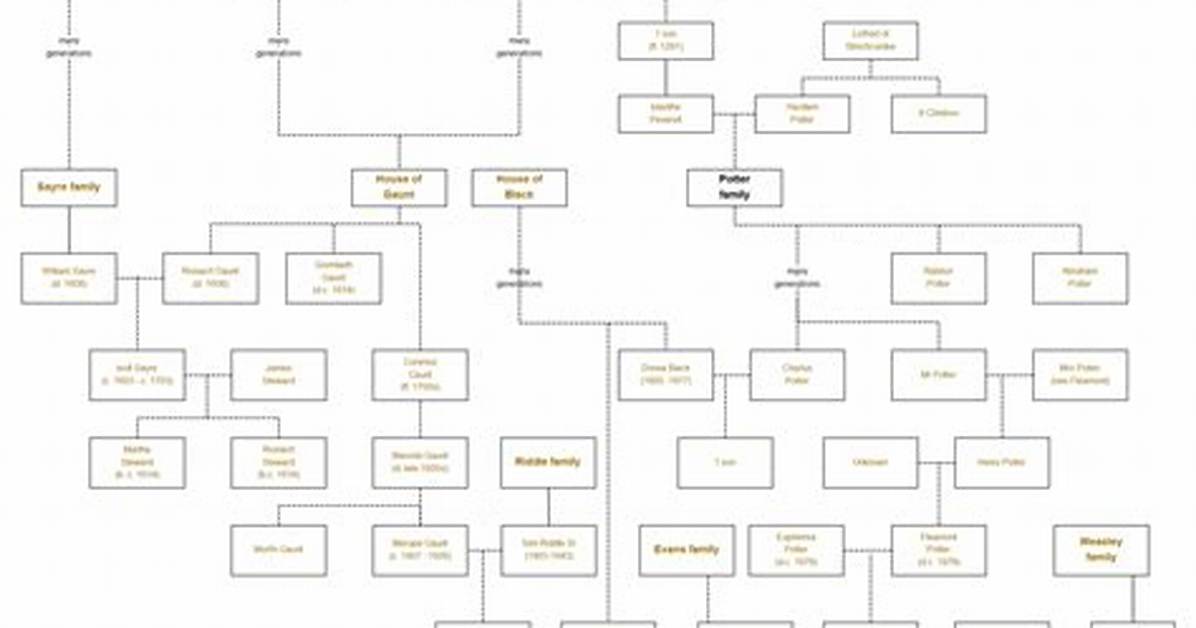 Harry Potter: Family Tree by Cassandra Dowling (Cdowling)