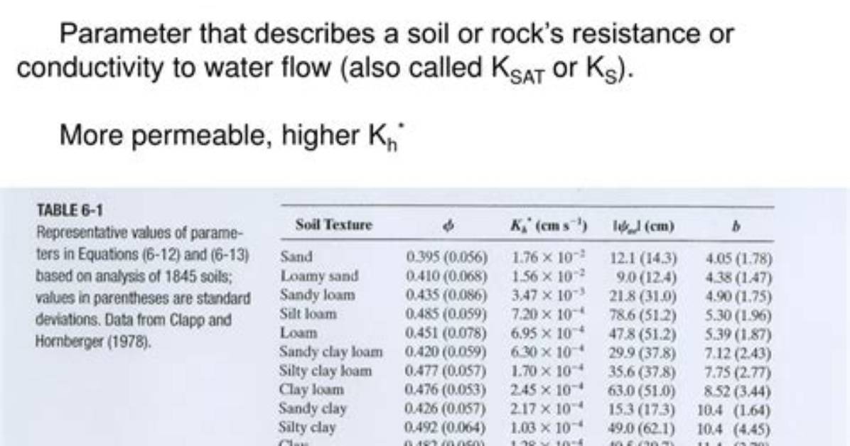Has a Hydraulic Conductivity?