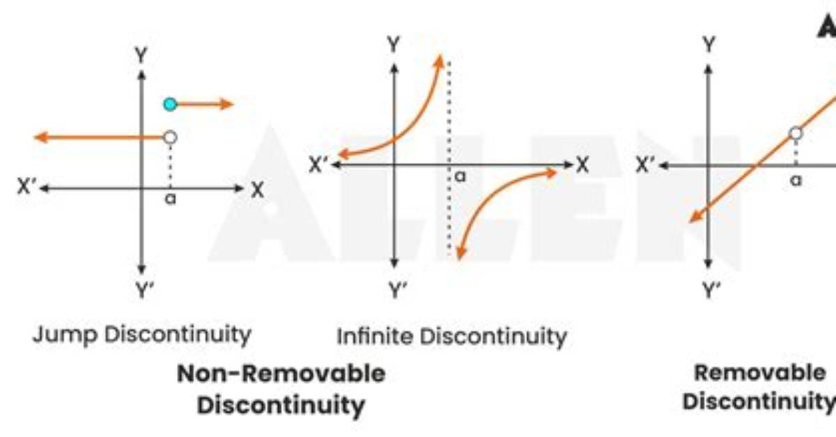 Has a Non Removable Discontinuity?