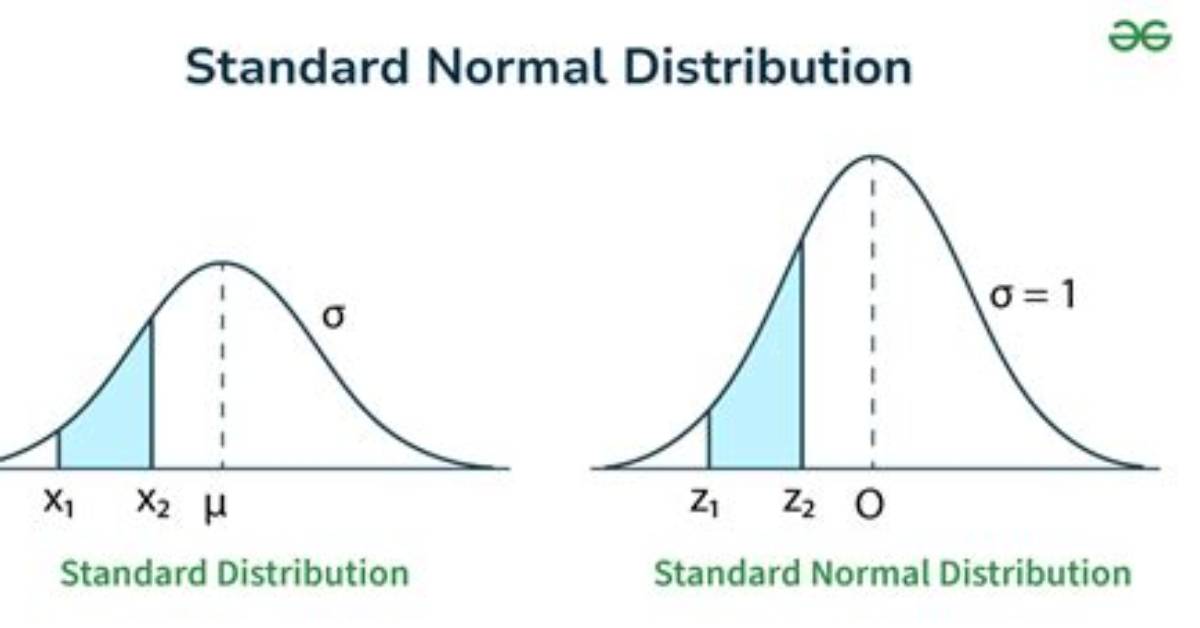 Has a Standard Normal Distribution?