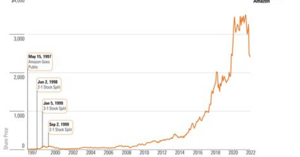 Has Amazon Split Stock?