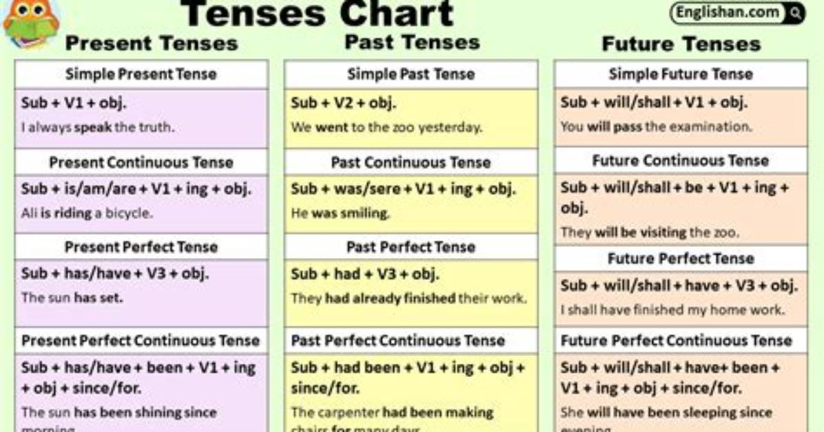 Has Compiled Verb Tense?