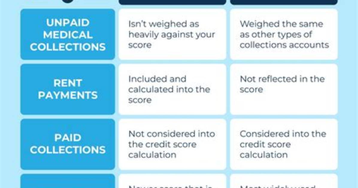 Has Fico Score Changes?