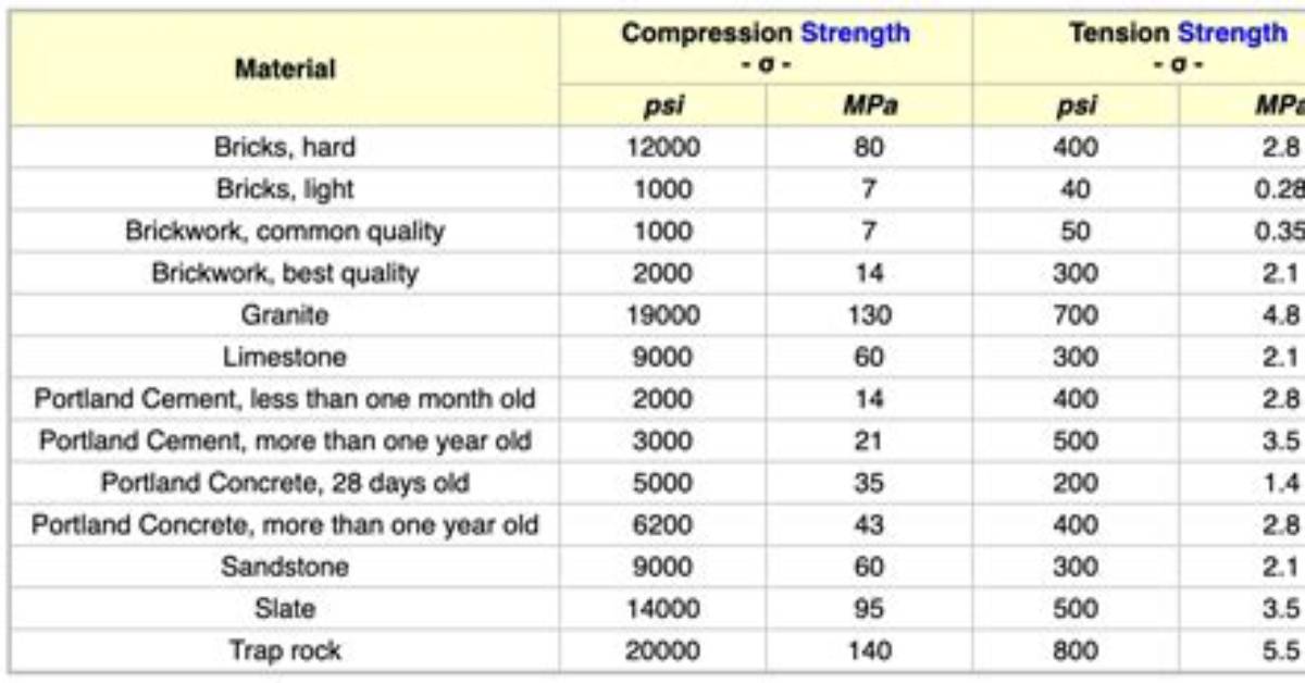 Has High Compressive Strength?