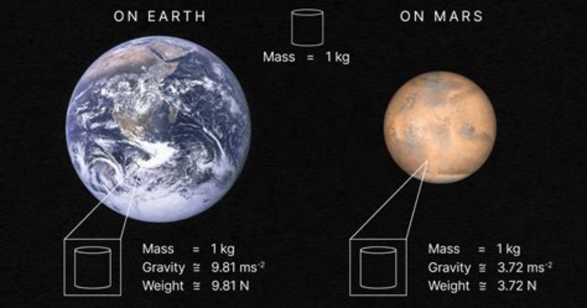 Has Mars Got Gravity?