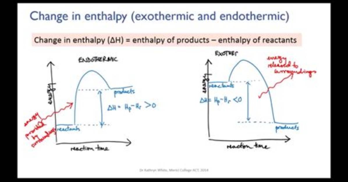 Has Negative Enthalpy Change?