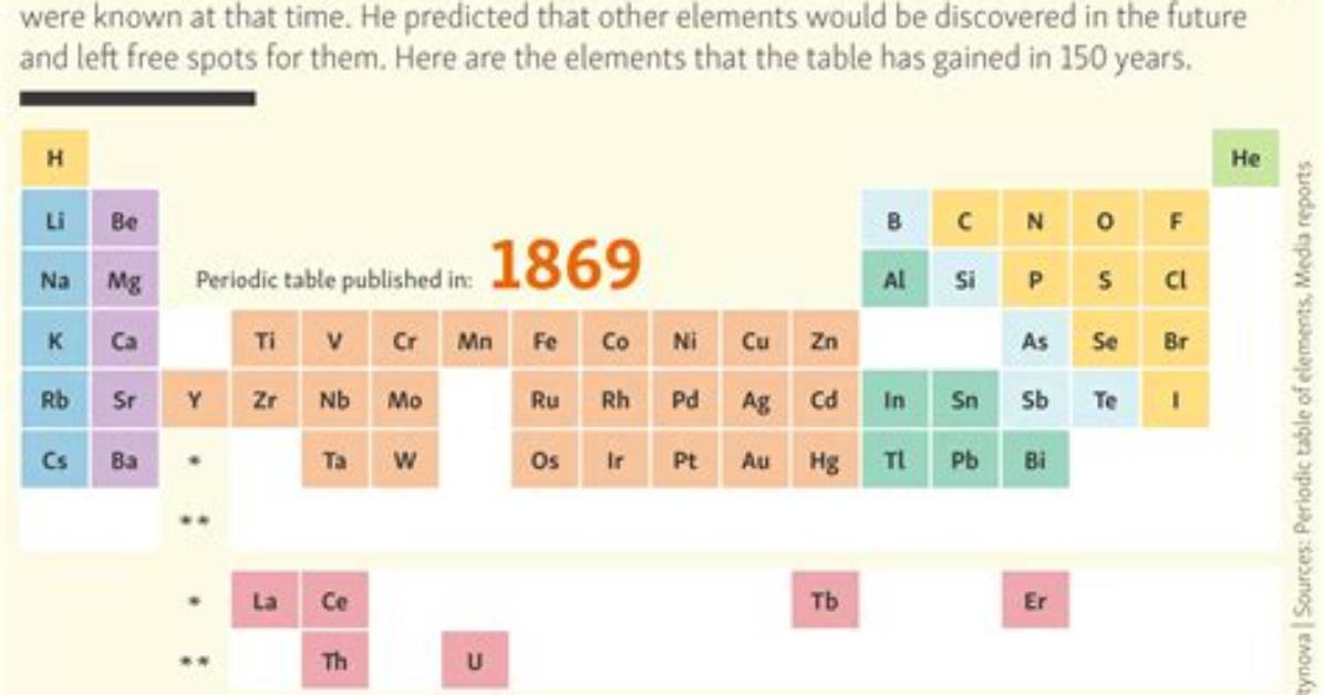 Has Periodic Table Changed?