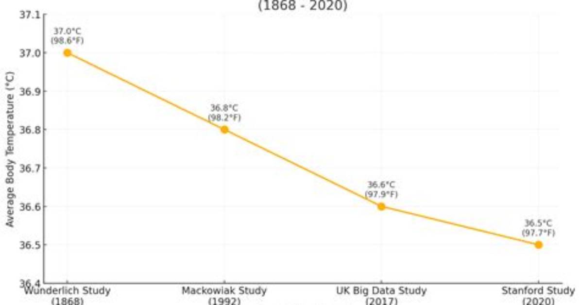 Has the Average Body Temperature Changed?