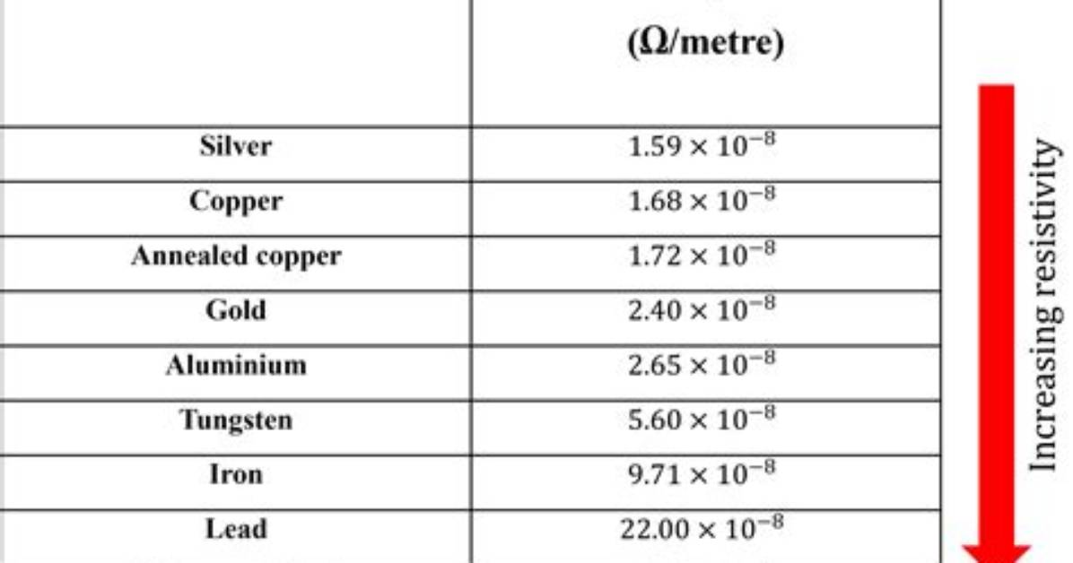 Has the Least Resistivity?