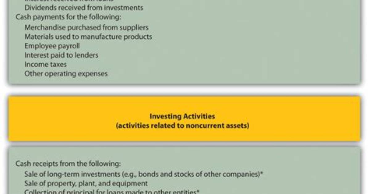 Has Three Sections Operating Investing and Financing?