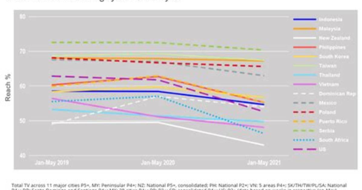 Has Tv Viewership Decline?
