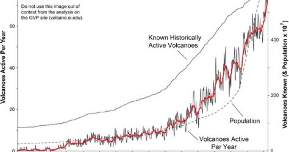 Has Volcanic Activity Increased?