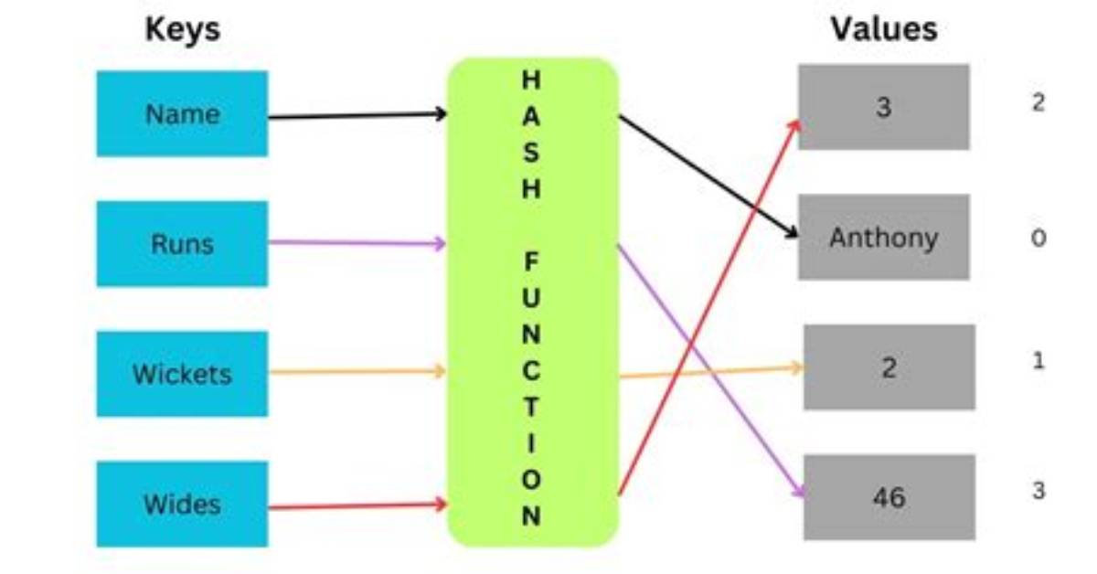 Hash Maps in Ruby [Closed]
