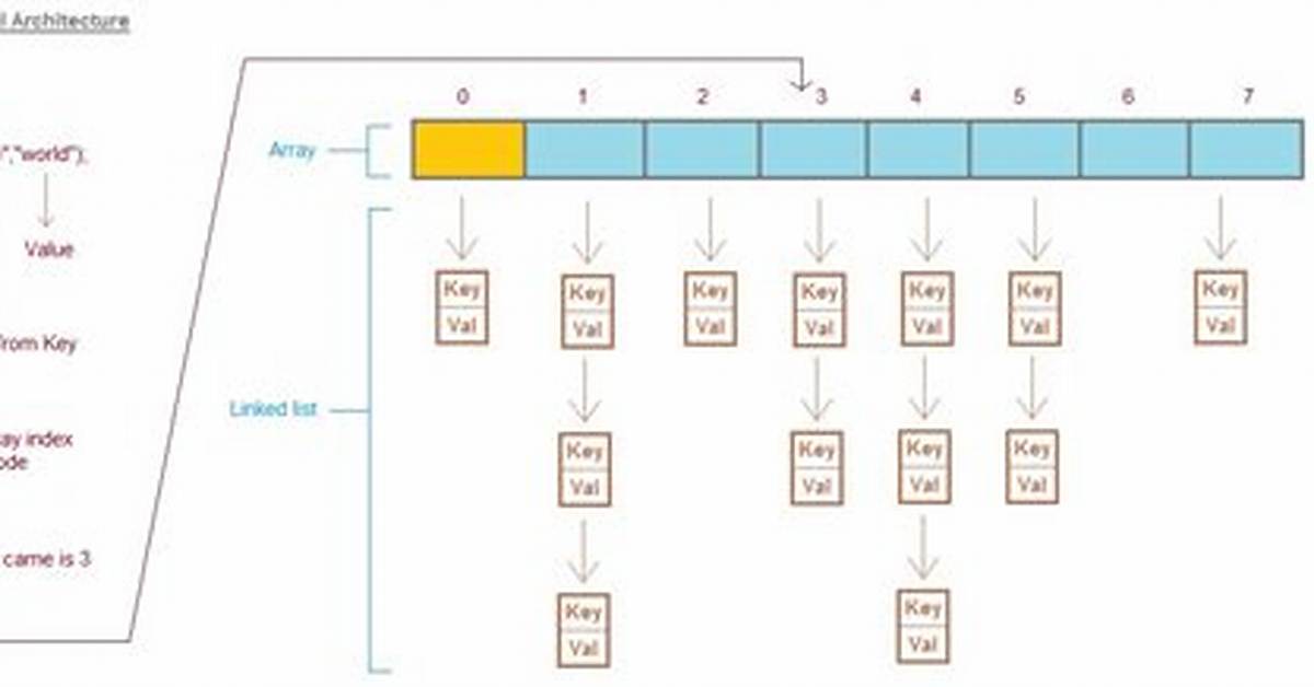 Hashmap Get/Put Complexity