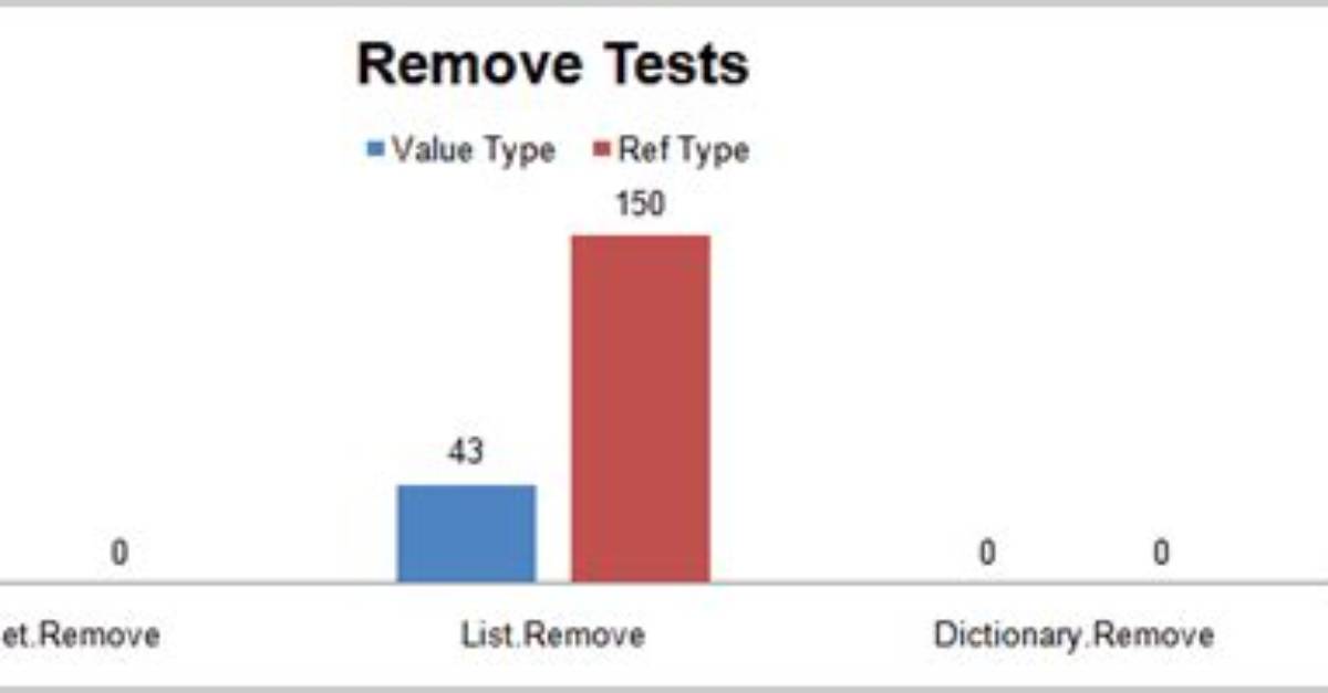 Hashset Vs. List Performance