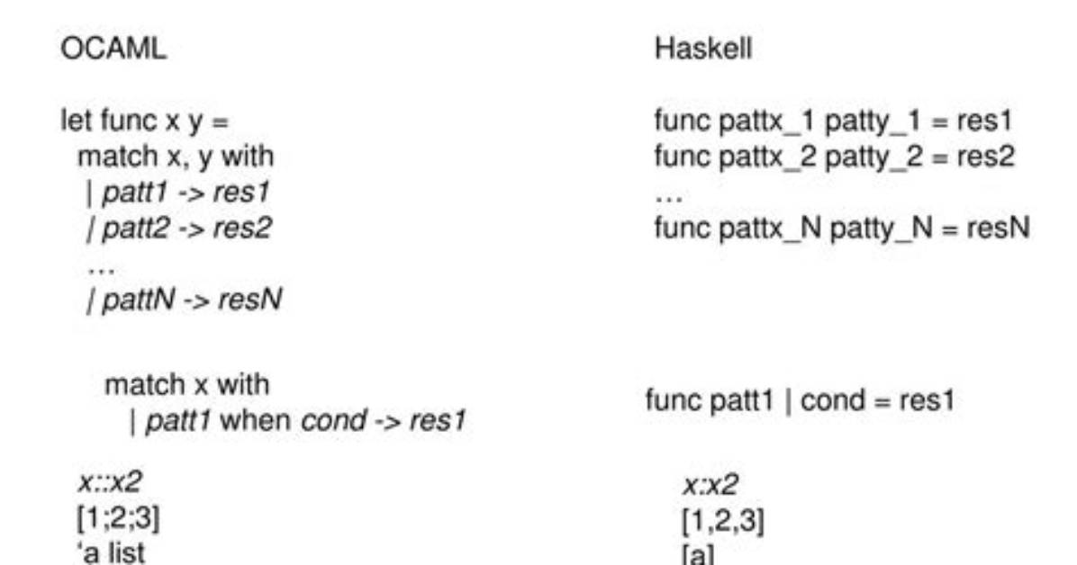 Haskell: Where Vs. Let