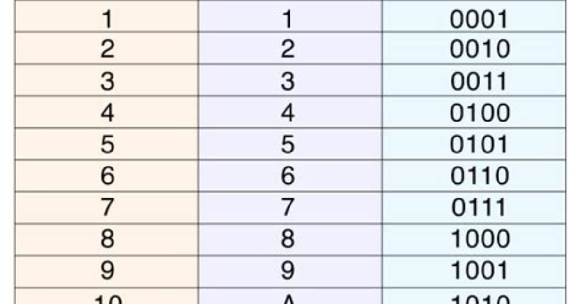Hexadecimal to Decimal
