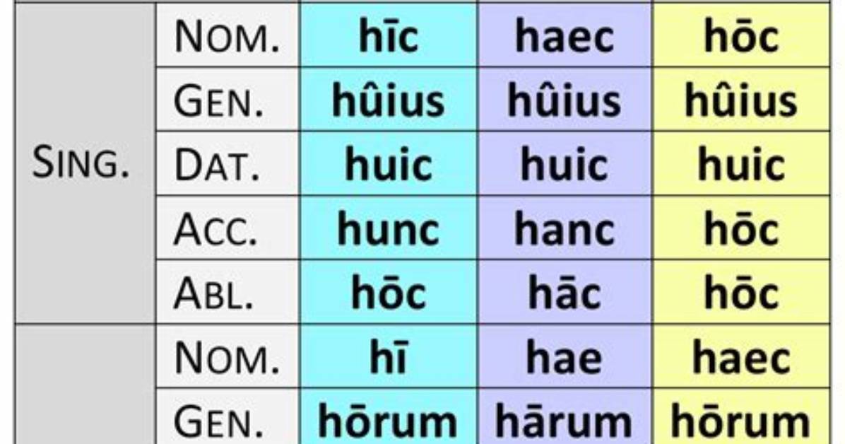 Hic, Haec, Hoc Chart Quiz