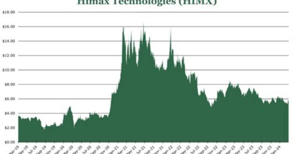Himx Himax Technologies Compare