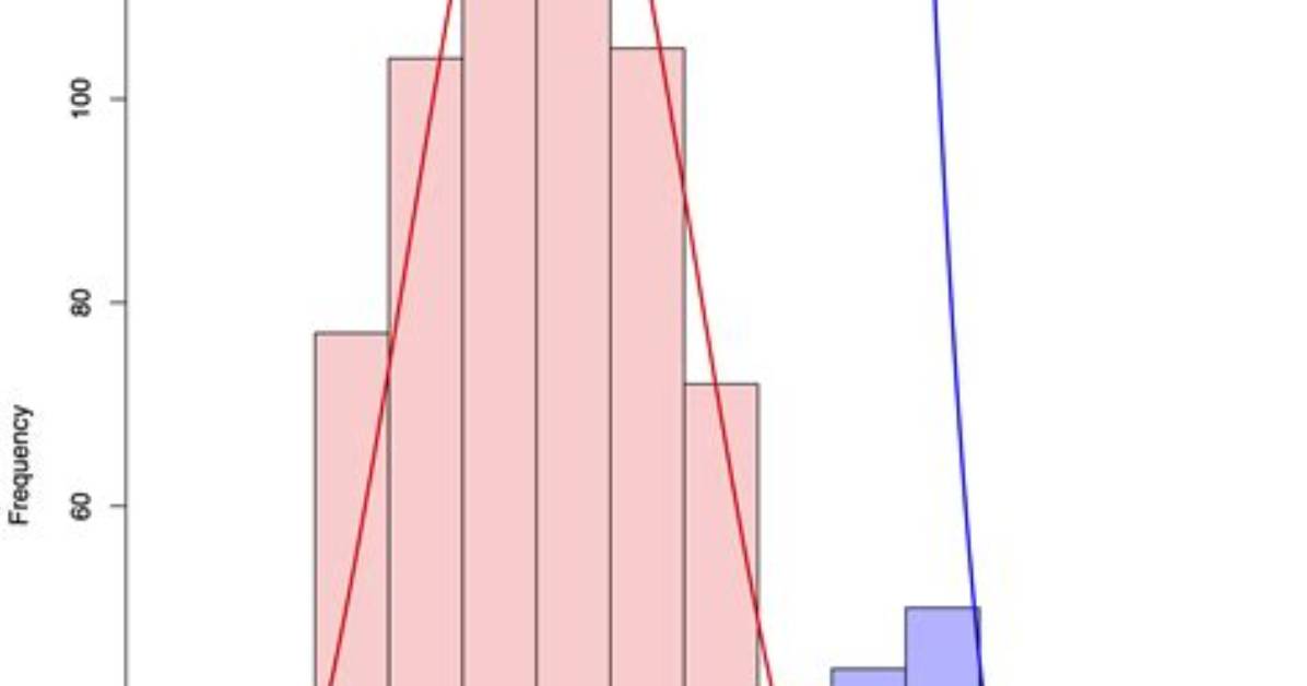 Histogram with Multiple Populations
