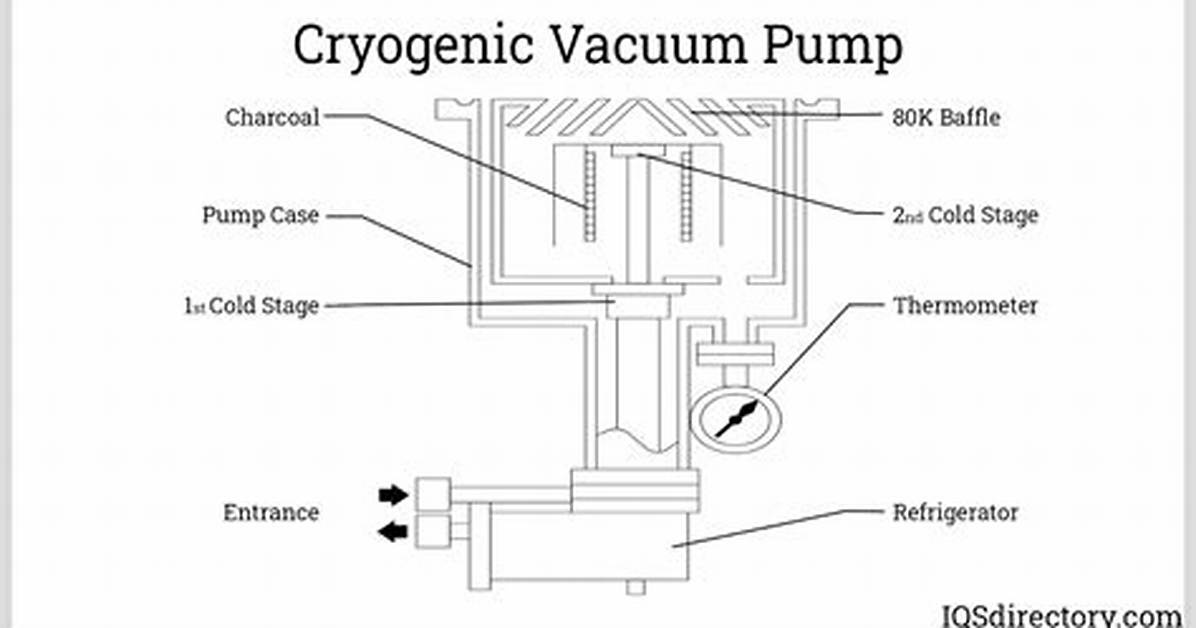 How a Cryo Pump Works?