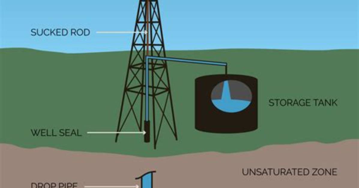 How a Windmill Pump Works