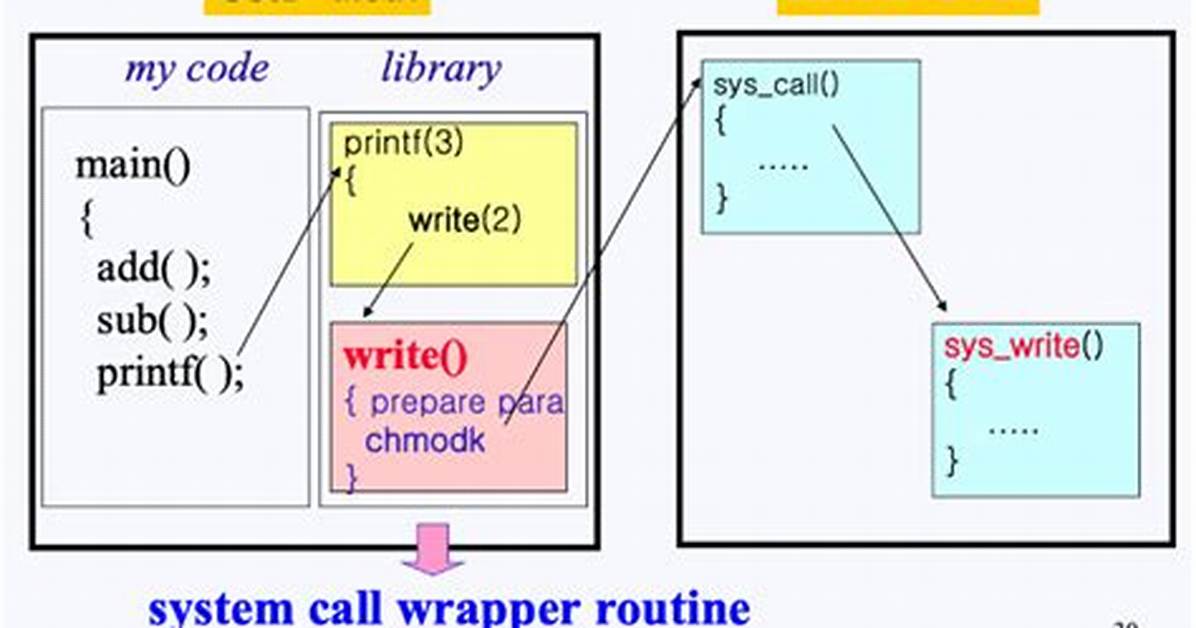 How Add System Call in Linux?