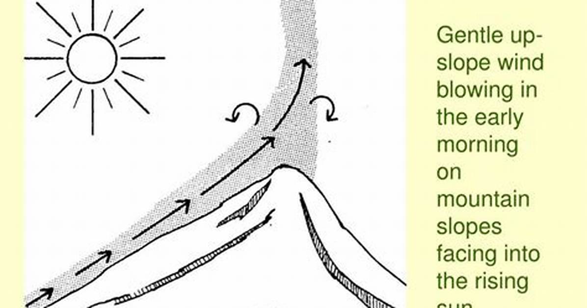 How Anabatic Winds Develop?
