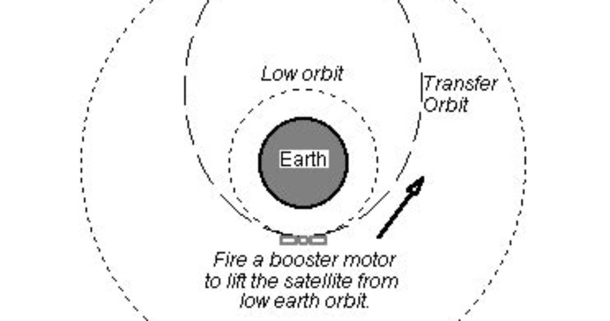 How Apogee Kick Motor Work?