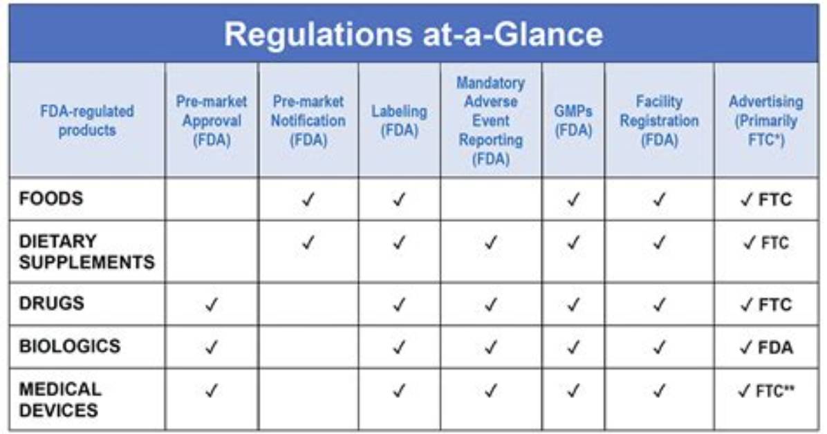 How Are Dietary Supplements Regulated in the Us