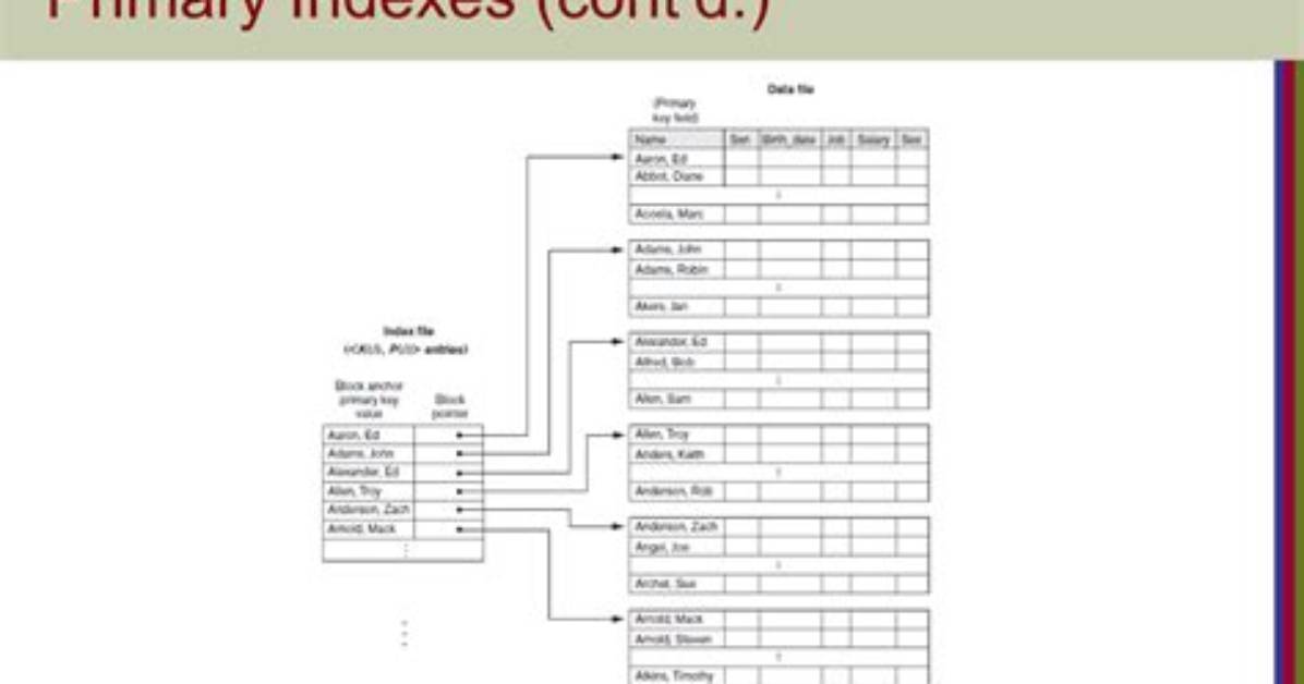 How Are Indexes Ordered