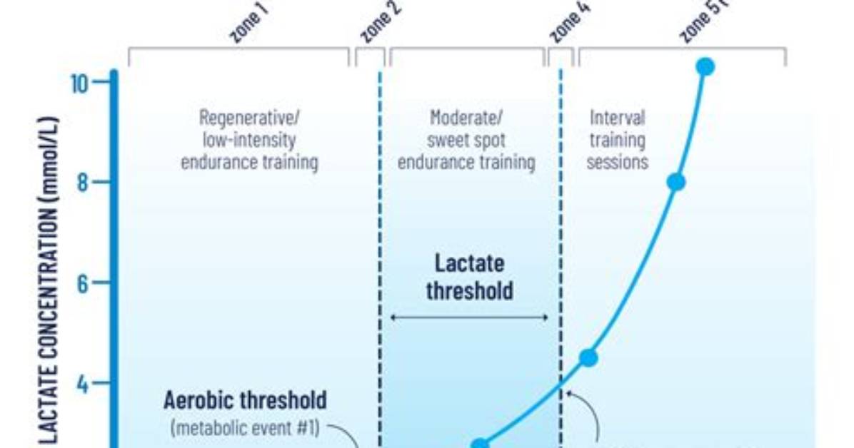 How Are Lactate Threshold and Ventilatory Threshold Related?