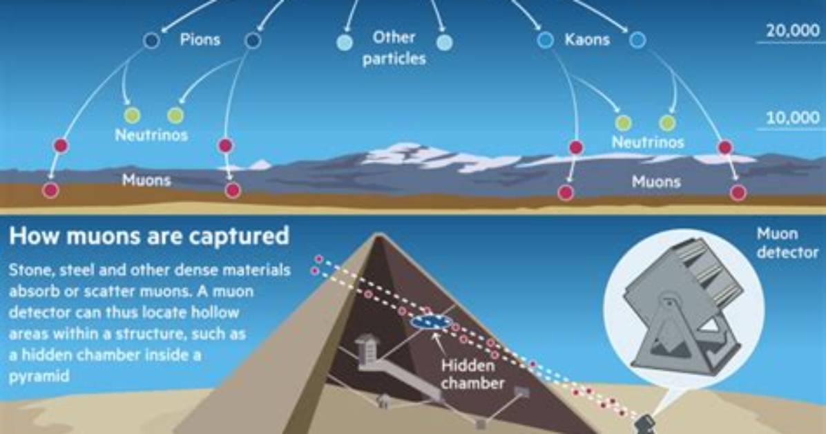 How Are Muons Created?
