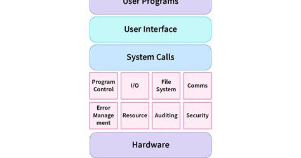 How Are System Calls Made