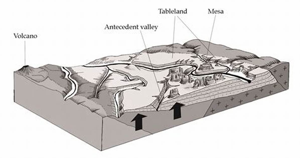 How Are Tablelands Formed?
