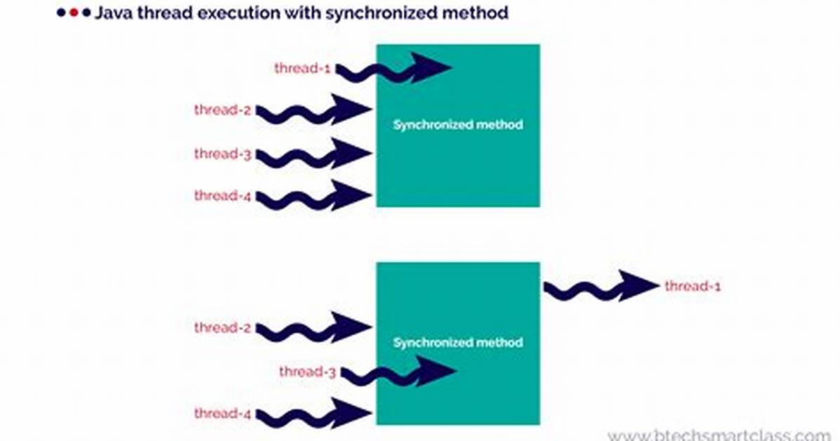 How Are Threads Synchronized in Java