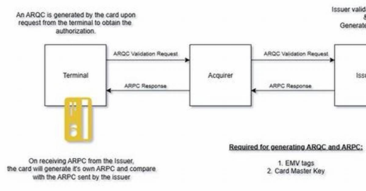 How Arqc Is Generated?