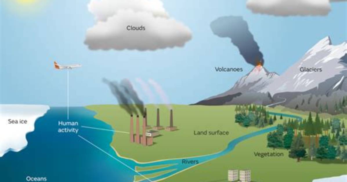 How Atmosphere Control Climate?