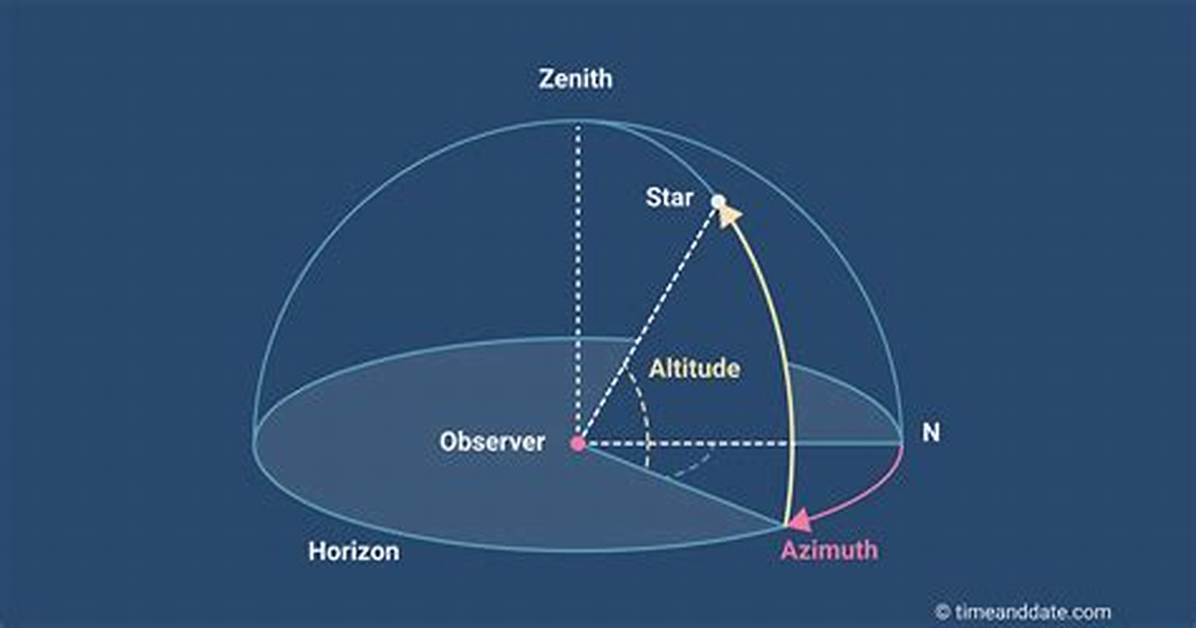 How Azimuth Angle Is Calculated?