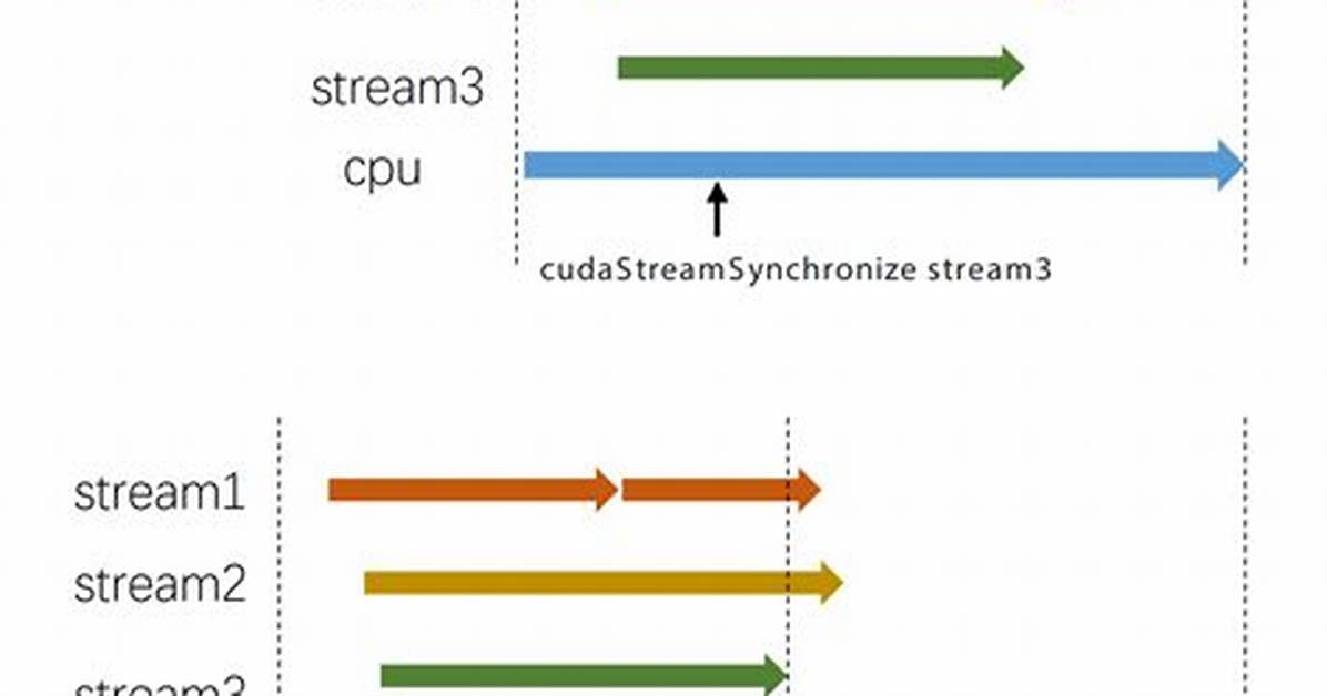 How Big Is a cudaStream_t?